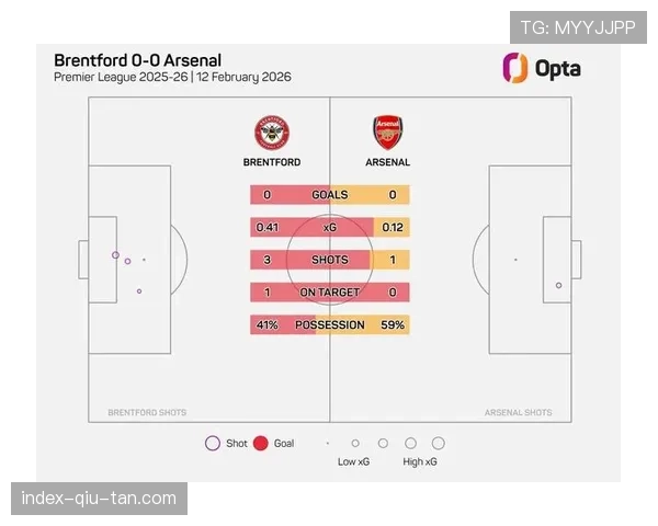 转播画面切入数据分析屏,显示本场已出现三次射门击中门框,为赛季单场最高 转播画面切入数据分析屏,显示本场已出现三次射门击中门框,为赛季单场最高